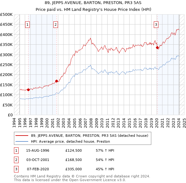 89, JEPPS AVENUE, BARTON, PRESTON, PR3 5AS: Price paid vs HM Land Registry's House Price Index
