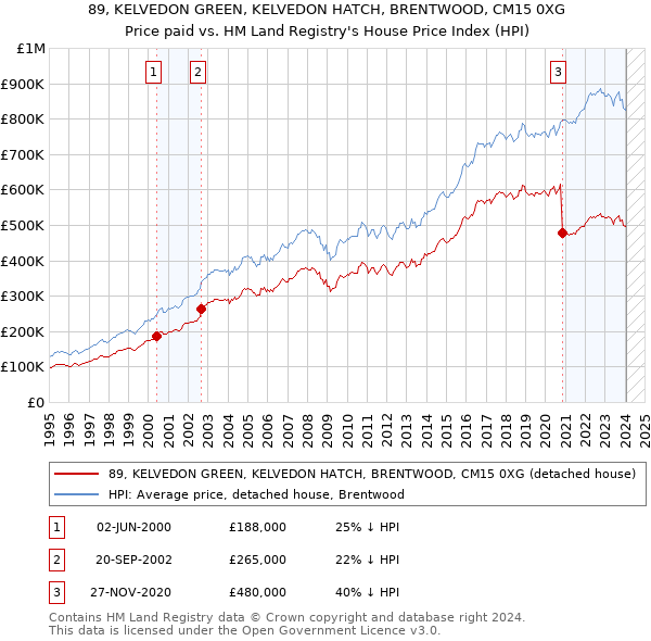89, KELVEDON GREEN, KELVEDON HATCH, BRENTWOOD, CM15 0XG: Price paid vs HM Land Registry's House Price Index