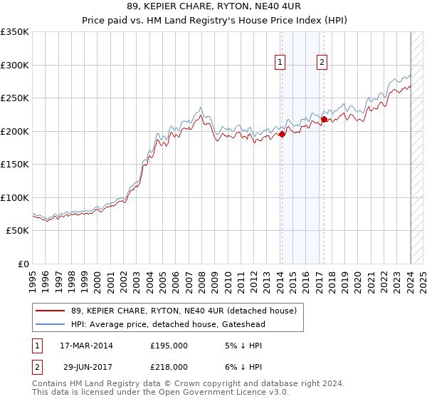 89, KEPIER CHARE, RYTON, NE40 4UR: Price paid vs HM Land Registry's House Price Index