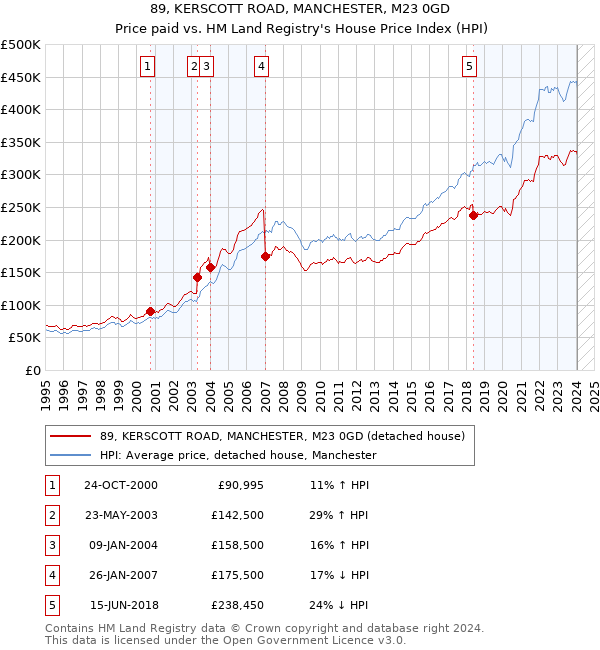 89, KERSCOTT ROAD, MANCHESTER, M23 0GD: Price paid vs HM Land Registry's House Price Index