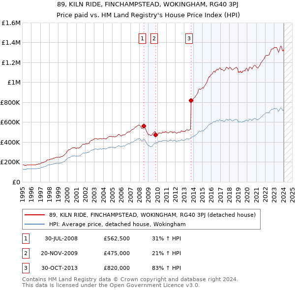 89, KILN RIDE, FINCHAMPSTEAD, WOKINGHAM, RG40 3PJ: Price paid vs HM Land Registry's House Price Index