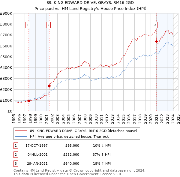 89, KING EDWARD DRIVE, GRAYS, RM16 2GD: Price paid vs HM Land Registry's House Price Index