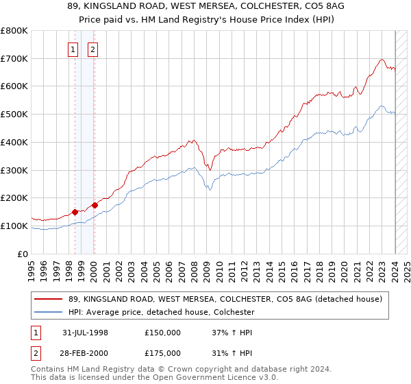 89, KINGSLAND ROAD, WEST MERSEA, COLCHESTER, CO5 8AG: Price paid vs HM Land Registry's House Price Index