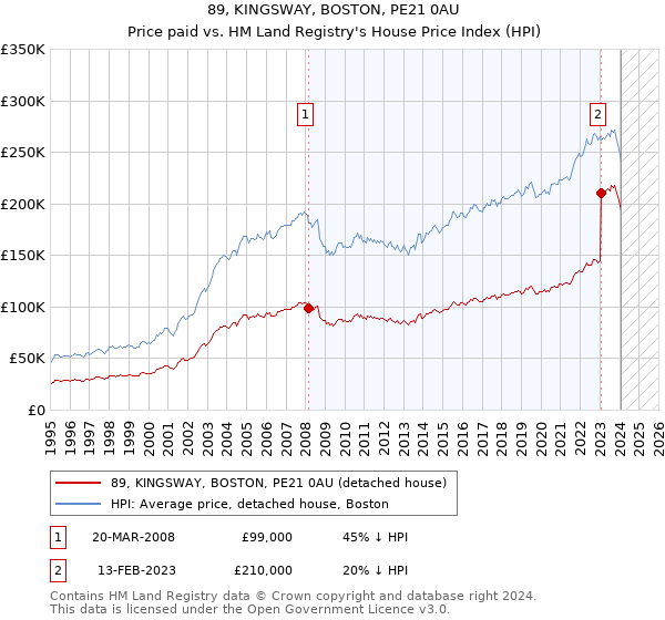 89, KINGSWAY, BOSTON, PE21 0AU: Price paid vs HM Land Registry's House Price Index