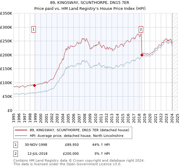 89, KINGSWAY, SCUNTHORPE, DN15 7ER: Price paid vs HM Land Registry's House Price Index