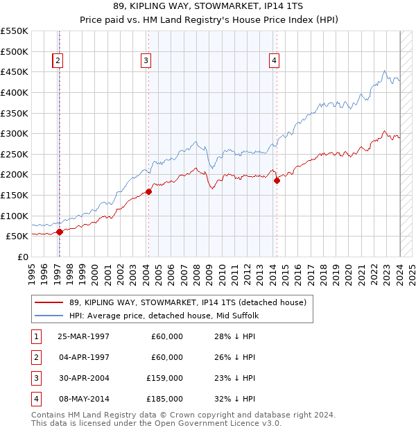89, KIPLING WAY, STOWMARKET, IP14 1TS: Price paid vs HM Land Registry's House Price Index