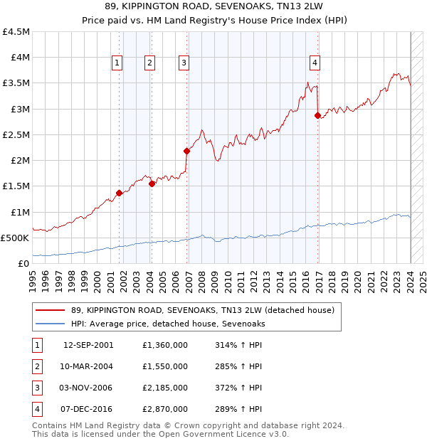 89, KIPPINGTON ROAD, SEVENOAKS, TN13 2LW: Price paid vs HM Land Registry's House Price Index