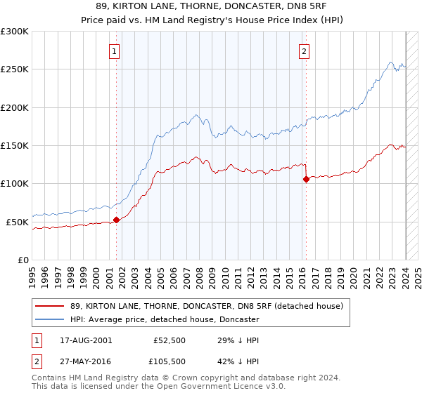 89, KIRTON LANE, THORNE, DONCASTER, DN8 5RF: Price paid vs HM Land Registry's House Price Index