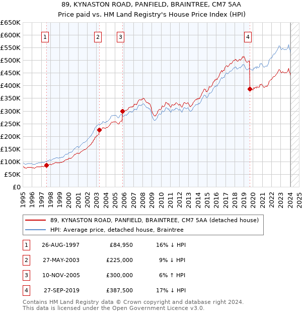 89, KYNASTON ROAD, PANFIELD, BRAINTREE, CM7 5AA: Price paid vs HM Land Registry's House Price Index