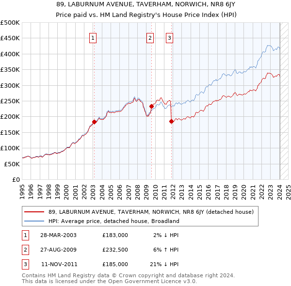 89, LABURNUM AVENUE, TAVERHAM, NORWICH, NR8 6JY: Price paid vs HM Land Registry's House Price Index