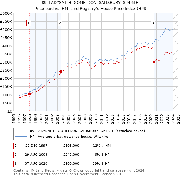 89, LADYSMITH, GOMELDON, SALISBURY, SP4 6LE: Price paid vs HM Land Registry's House Price Index