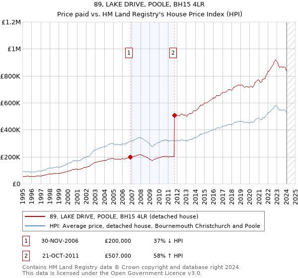 89, LAKE DRIVE, POOLE, BH15 4LR: Price paid vs HM Land Registry's House Price Index