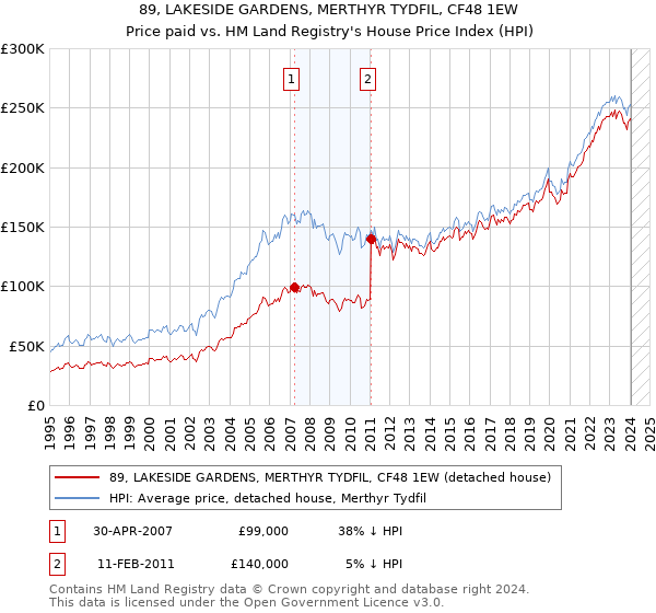 89, LAKESIDE GARDENS, MERTHYR TYDFIL, CF48 1EW: Price paid vs HM Land Registry's House Price Index