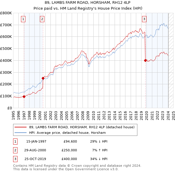 89, LAMBS FARM ROAD, HORSHAM, RH12 4LP: Price paid vs HM Land Registry's House Price Index