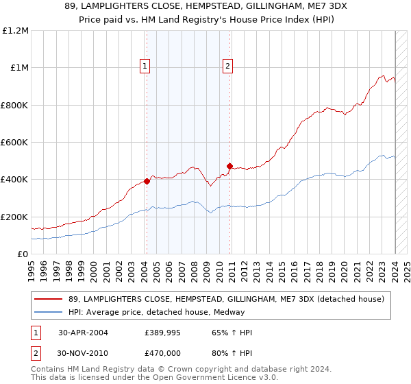 89, LAMPLIGHTERS CLOSE, HEMPSTEAD, GILLINGHAM, ME7 3DX: Price paid vs HM Land Registry's House Price Index