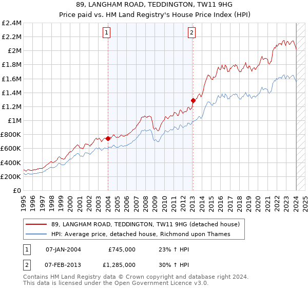 89, LANGHAM ROAD, TEDDINGTON, TW11 9HG: Price paid vs HM Land Registry's House Price Index
