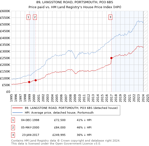 89, LANGSTONE ROAD, PORTSMOUTH, PO3 6BS: Price paid vs HM Land Registry's House Price Index