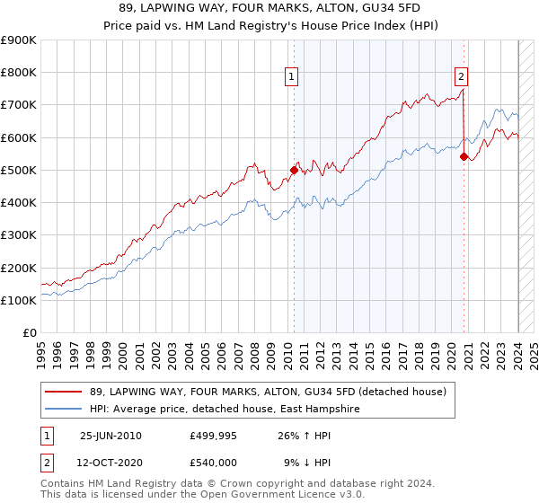 89, LAPWING WAY, FOUR MARKS, ALTON, GU34 5FD: Price paid vs HM Land Registry's House Price Index