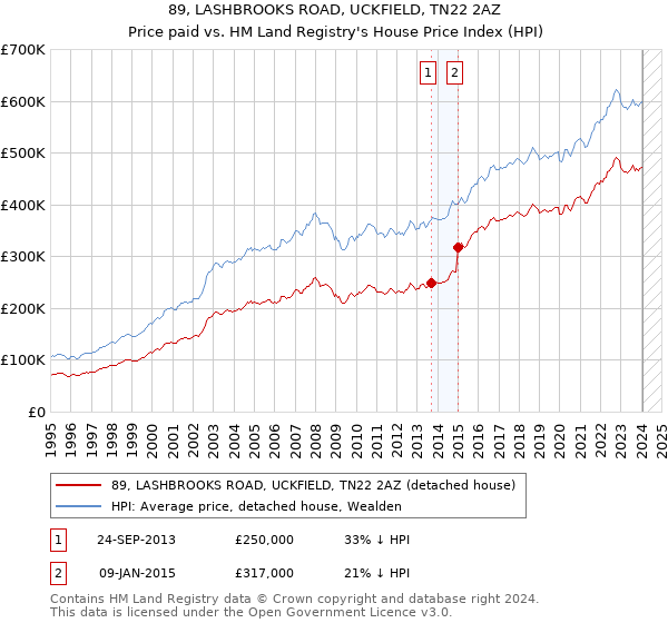 89, LASHBROOKS ROAD, UCKFIELD, TN22 2AZ: Price paid vs HM Land Registry's House Price Index