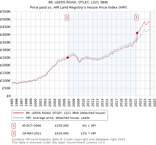 89, LEEDS ROAD, OTLEY, LS21 3BW: Price paid vs HM Land Registry's House Price Index