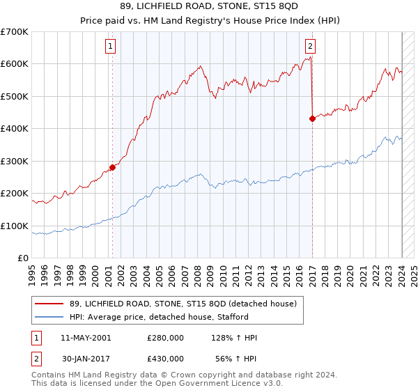 89, LICHFIELD ROAD, STONE, ST15 8QD: Price paid vs HM Land Registry's House Price Index