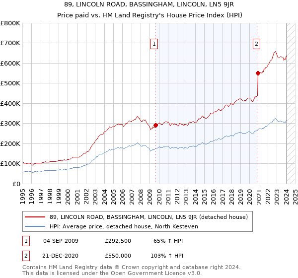 89, LINCOLN ROAD, BASSINGHAM, LINCOLN, LN5 9JR: Price paid vs HM Land Registry's House Price Index