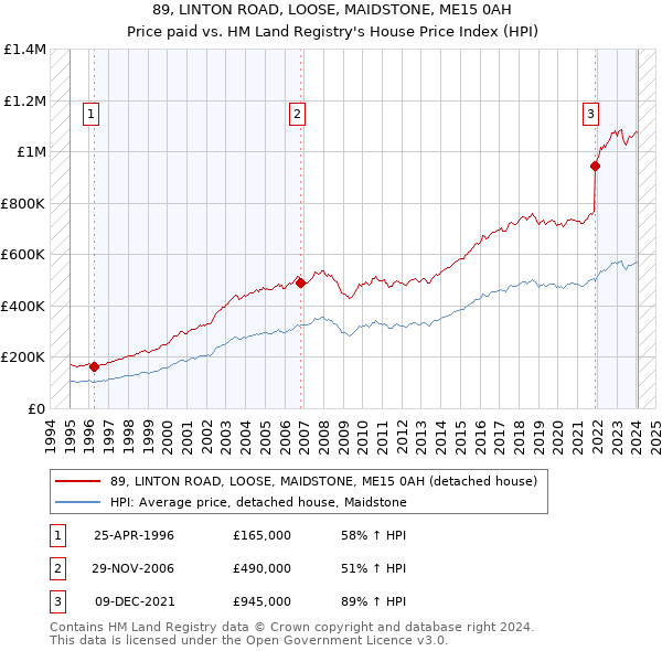 89, LINTON ROAD, LOOSE, MAIDSTONE, ME15 0AH: Price paid vs HM Land Registry's House Price Index