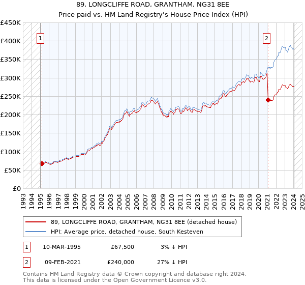 89, LONGCLIFFE ROAD, GRANTHAM, NG31 8EE: Price paid vs HM Land Registry's House Price Index
