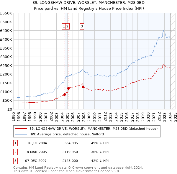 89, LONGSHAW DRIVE, WORSLEY, MANCHESTER, M28 0BD: Price paid vs HM Land Registry's House Price Index