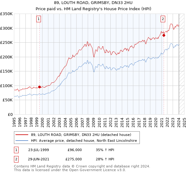 89, LOUTH ROAD, GRIMSBY, DN33 2HU: Price paid vs HM Land Registry's House Price Index