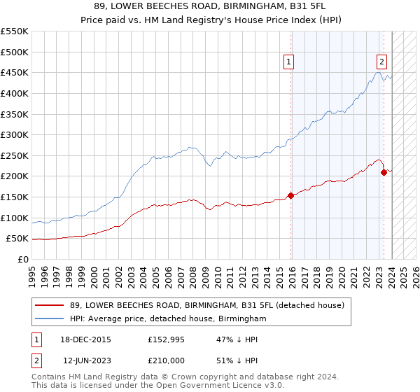 89, LOWER BEECHES ROAD, BIRMINGHAM, B31 5FL: Price paid vs HM Land Registry's House Price Index