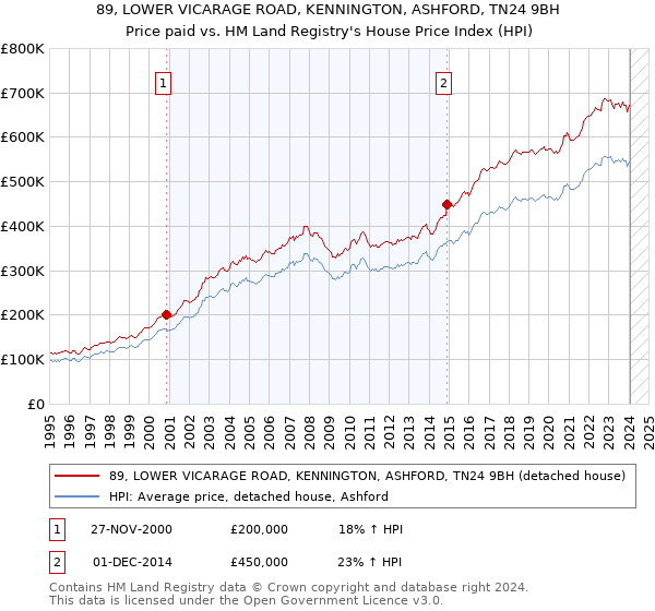 89, LOWER VICARAGE ROAD, KENNINGTON, ASHFORD, TN24 9BH: Price paid vs HM Land Registry's House Price Index