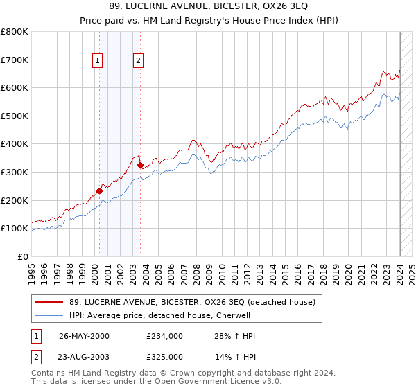 89, LUCERNE AVENUE, BICESTER, OX26 3EQ: Price paid vs HM Land Registry's House Price Index