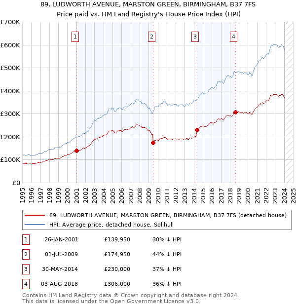 89, LUDWORTH AVENUE, MARSTON GREEN, BIRMINGHAM, B37 7FS: Price paid vs HM Land Registry's House Price Index