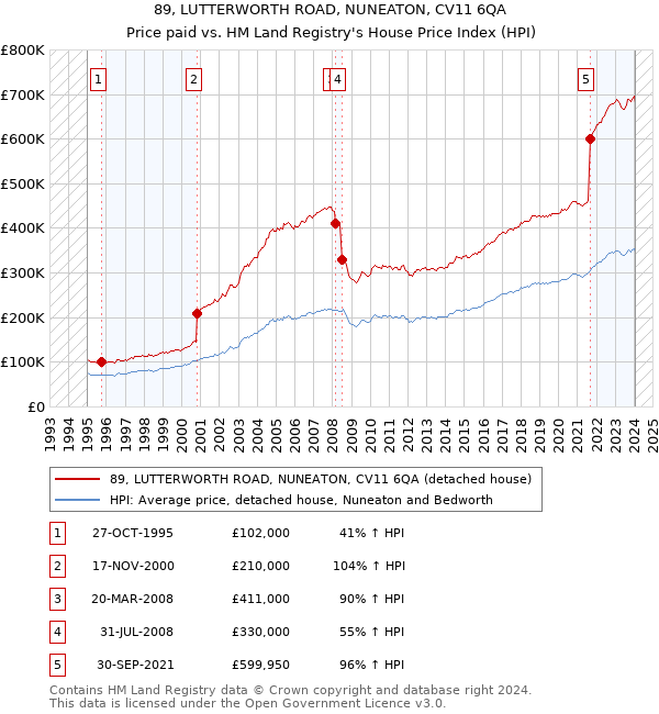 89, LUTTERWORTH ROAD, NUNEATON, CV11 6QA: Price paid vs HM Land Registry's House Price Index