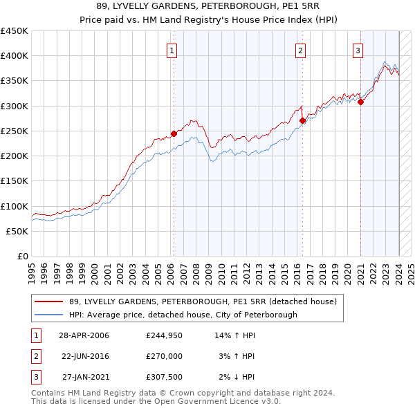 89, LYVELLY GARDENS, PETERBOROUGH, PE1 5RR: Price paid vs HM Land Registry's House Price Index