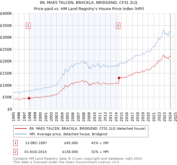 89, MAES TALCEN, BRACKLA, BRIDGEND, CF31 2LQ: Price paid vs HM Land Registry's House Price Index