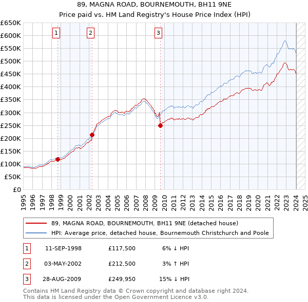 89, MAGNA ROAD, BOURNEMOUTH, BH11 9NE: Price paid vs HM Land Registry's House Price Index
