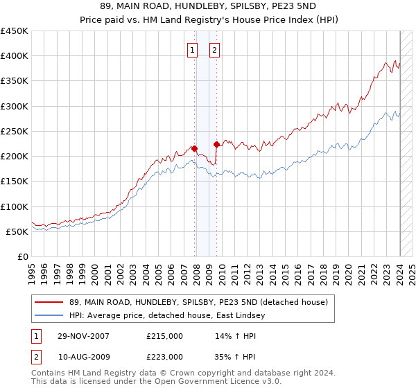 89, MAIN ROAD, HUNDLEBY, SPILSBY, PE23 5ND: Price paid vs HM Land Registry's House Price Index