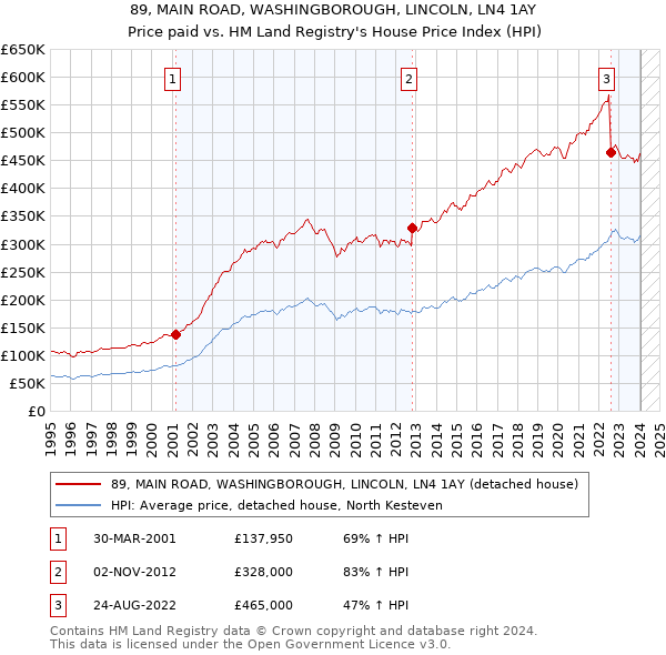 89, MAIN ROAD, WASHINGBOROUGH, LINCOLN, LN4 1AY: Price paid vs HM Land Registry's House Price Index