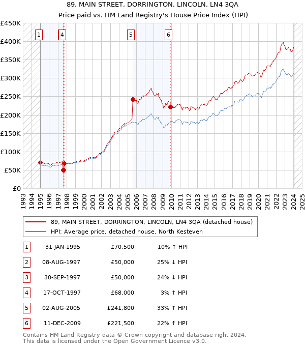 89, MAIN STREET, DORRINGTON, LINCOLN, LN4 3QA: Price paid vs HM Land Registry's House Price Index