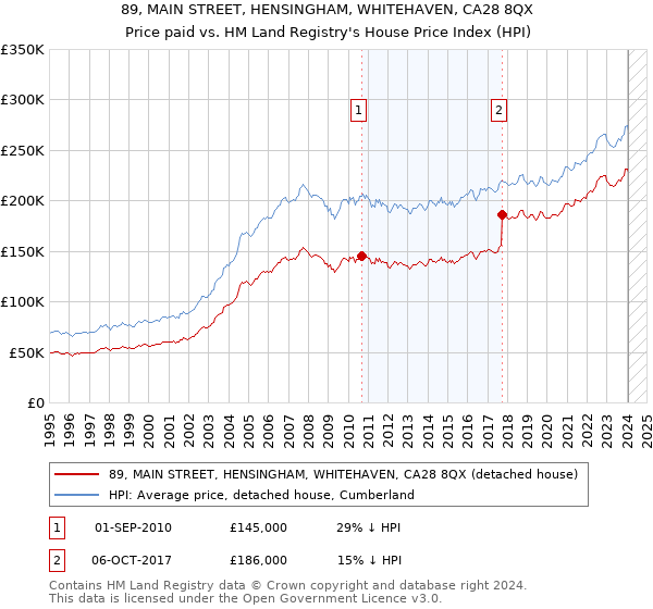89, MAIN STREET, HENSINGHAM, WHITEHAVEN, CA28 8QX: Price paid vs HM Land Registry's House Price Index