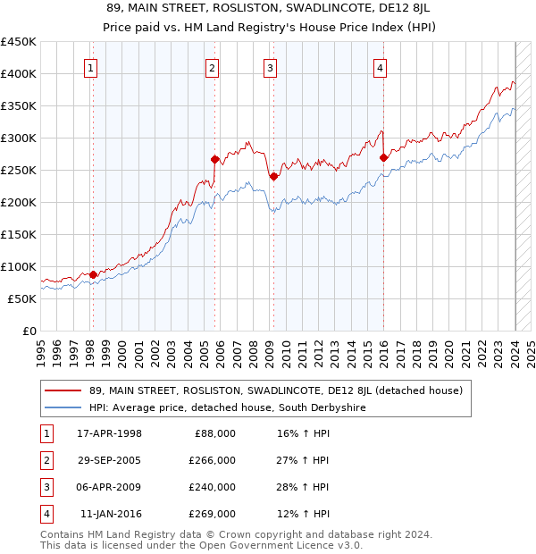 89, MAIN STREET, ROSLISTON, SWADLINCOTE, DE12 8JL: Price paid vs HM Land Registry's House Price Index