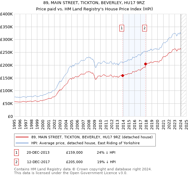 89, MAIN STREET, TICKTON, BEVERLEY, HU17 9RZ: Price paid vs HM Land Registry's House Price Index