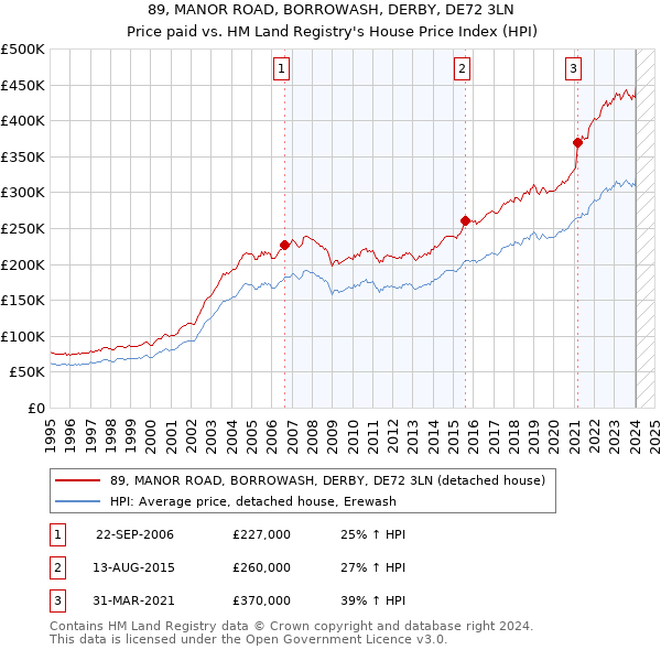 89, MANOR ROAD, BORROWASH, DERBY, DE72 3LN: Price paid vs HM Land Registry's House Price Index