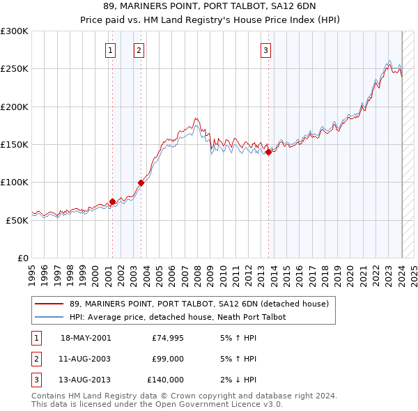 89, MARINERS POINT, PORT TALBOT, SA12 6DN: Price paid vs HM Land Registry's House Price Index