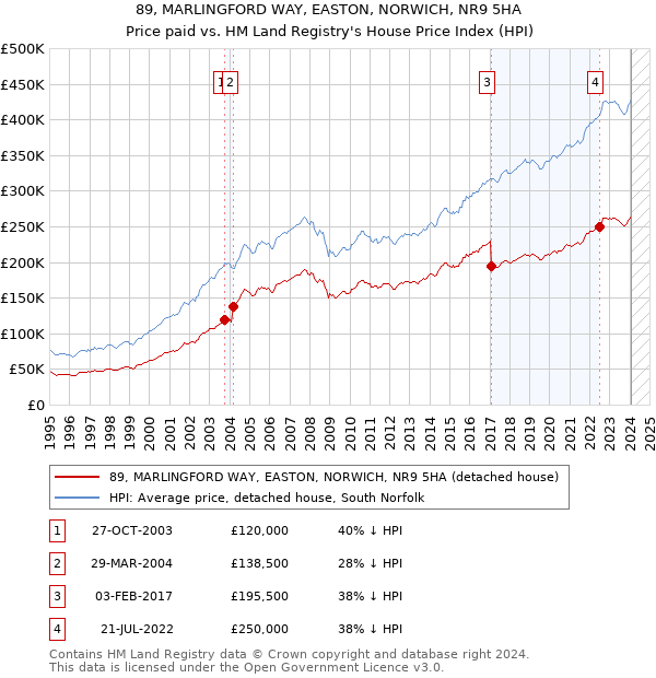 89, MARLINGFORD WAY, EASTON, NORWICH, NR9 5HA: Price paid vs HM Land Registry's House Price Index