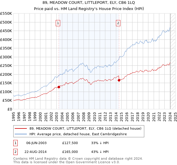 89, MEADOW COURT, LITTLEPORT, ELY, CB6 1LQ: Price paid vs HM Land Registry's House Price Index