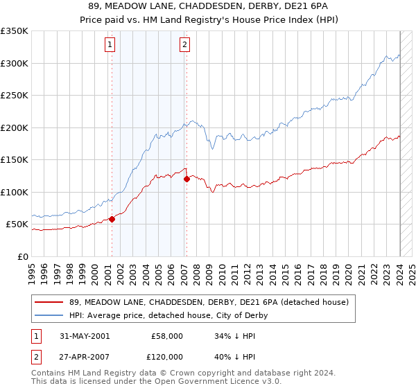89, MEADOW LANE, CHADDESDEN, DERBY, DE21 6PA: Price paid vs HM Land Registry's House Price Index