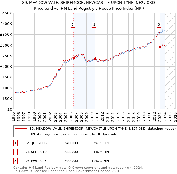89, MEADOW VALE, SHIREMOOR, NEWCASTLE UPON TYNE, NE27 0BD: Price paid vs HM Land Registry's House Price Index